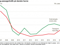 Havnetrafik, graf: DST