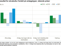 Resultater for Dansk akvakultur, 2022, kilde DST